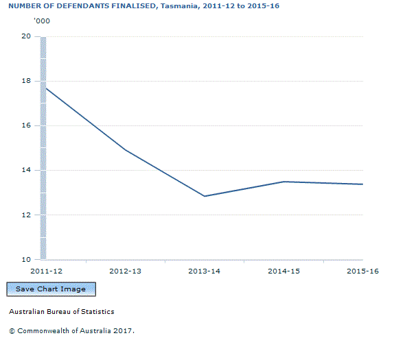 Graph Image for NUMBER OF DEFENDANTS FINALISED, Tasmania, 2011-12 to 2015-16